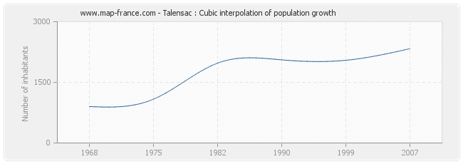 Talensac : Cubic interpolation of population growth