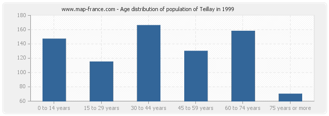 Age distribution of population of Teillay in 1999