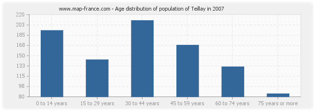 Age distribution of population of Teillay in 2007