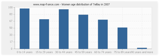 Women age distribution of Teillay in 2007
