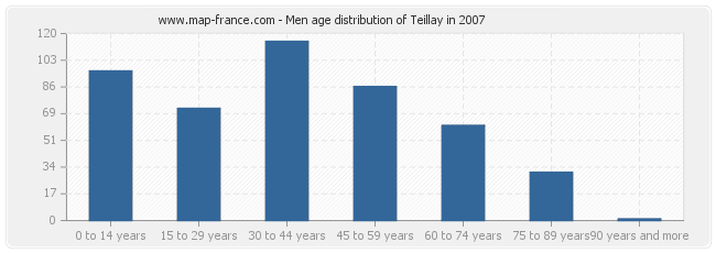 Men age distribution of Teillay in 2007