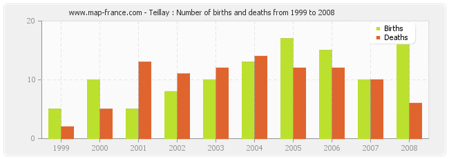 Teillay : Number of births and deaths from 1999 to 2008