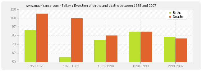Teillay : Evolution of births and deaths between 1968 and 2007
