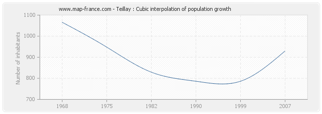 Teillay : Cubic interpolation of population growth