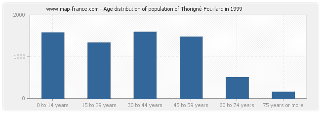 Age distribution of population of Thorigné-Fouillard in 1999