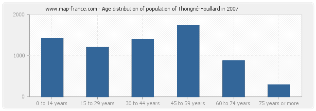 Age distribution of population of Thorigné-Fouillard in 2007