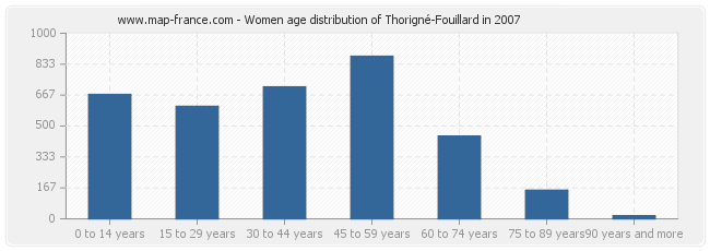 Women age distribution of Thorigné-Fouillard in 2007