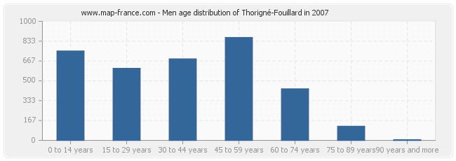 Men age distribution of Thorigné-Fouillard in 2007