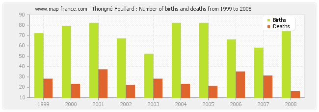 Thorigné-Fouillard : Number of births and deaths from 1999 to 2008