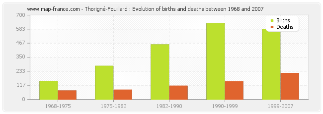 Thorigné-Fouillard : Evolution of births and deaths between 1968 and 2007