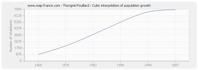 Thorigné-Fouillard : Cubic interpolation of population growth