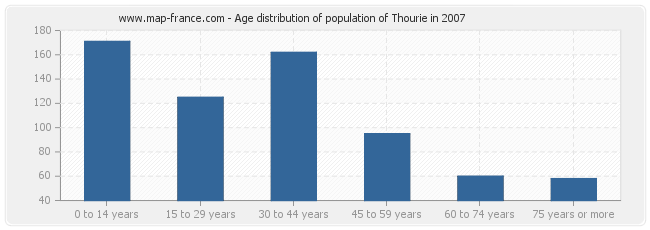 Age distribution of population of Thourie in 2007