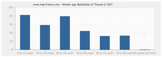 Women age distribution of Thourie in 2007
