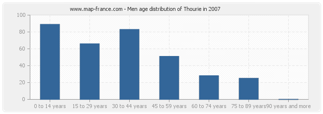 Men age distribution of Thourie in 2007