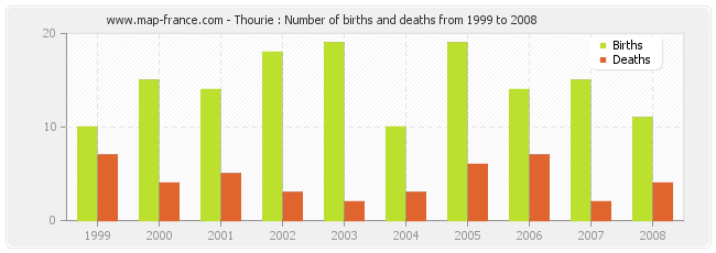 Thourie : Number of births and deaths from 1999 to 2008