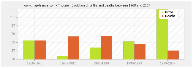 Thourie : Evolution of births and deaths between 1968 and 2007