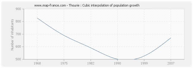 Thourie : Cubic interpolation of population growth