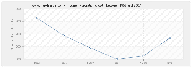 Population Thourie