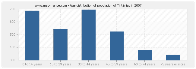 Age distribution of population of Tinténiac in 2007