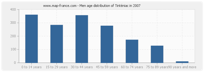 Men age distribution of Tinténiac in 2007