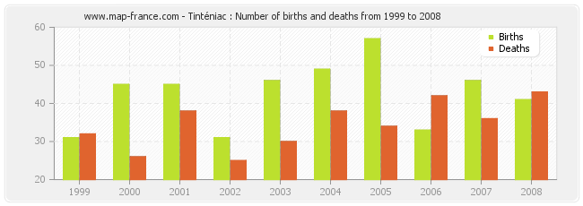 Tinténiac : Number of births and deaths from 1999 to 2008