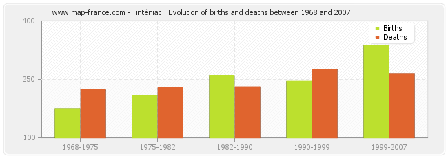 Tinténiac : Evolution of births and deaths between 1968 and 2007