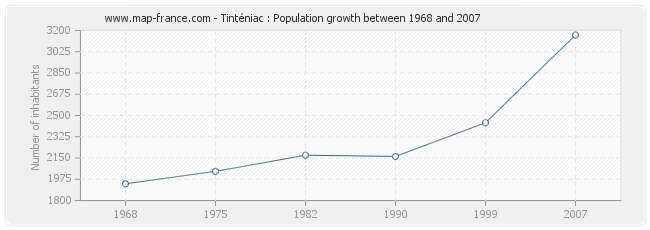 Population Tinténiac