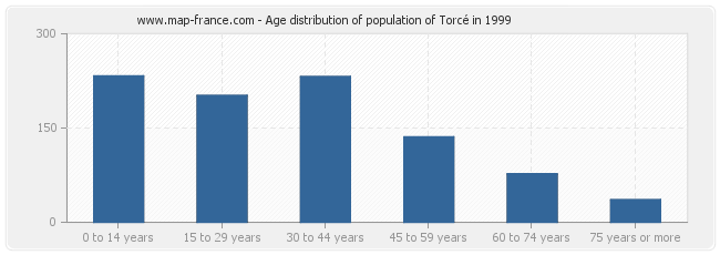 Age distribution of population of Torcé in 1999