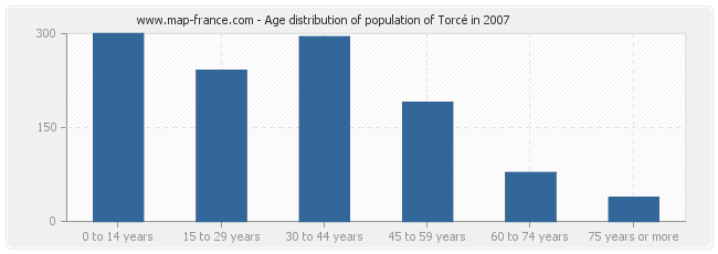 Age distribution of population of Torcé in 2007