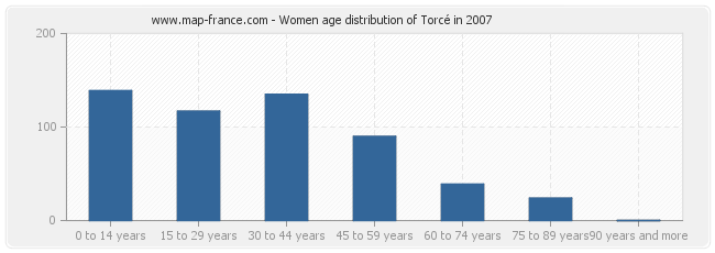 Women age distribution of Torcé in 2007