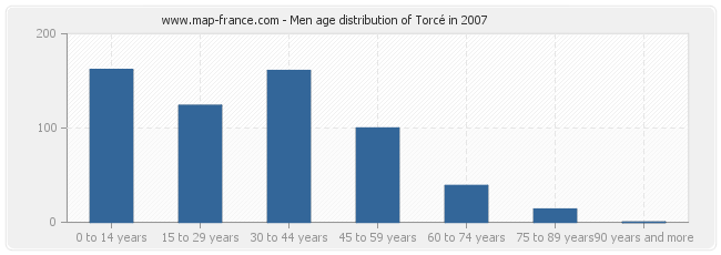 Men age distribution of Torcé in 2007