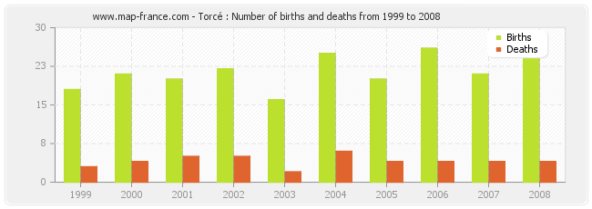 Torcé : Number of births and deaths from 1999 to 2008