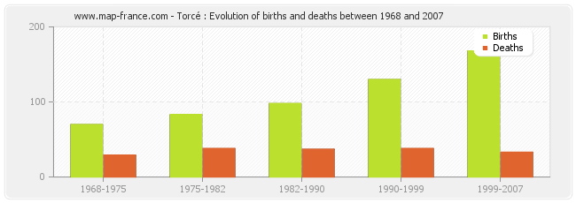 Torcé : Evolution of births and deaths between 1968 and 2007