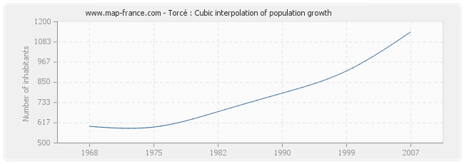 Torcé : Cubic interpolation of population growth