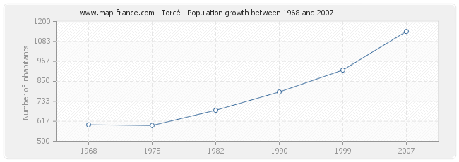 Population Torcé