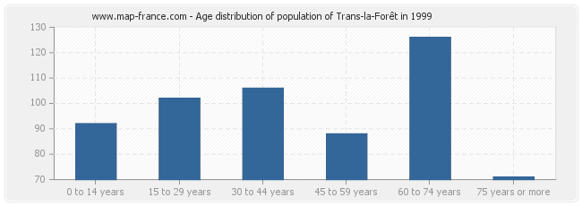 Age distribution of population of Trans-la-Forêt in 1999