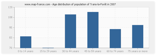 Age distribution of population of Trans-la-Forêt in 2007