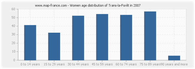 Women age distribution of Trans-la-Forêt in 2007