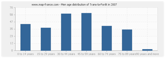 Men age distribution of Trans-la-Forêt in 2007