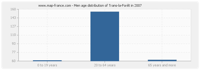 Men age distribution of Trans-la-Forêt in 2007