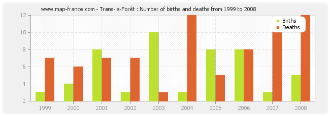 Trans-la-Forêt : Number of births and deaths from 1999 to 2008