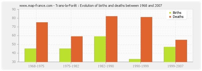 Trans-la-Forêt : Evolution of births and deaths between 1968 and 2007