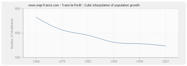 Trans-la-Forêt : Cubic interpolation of population growth