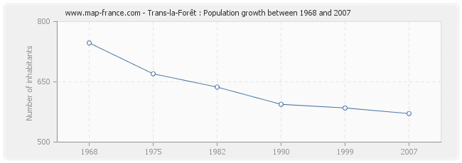 Population Trans-la-Forêt