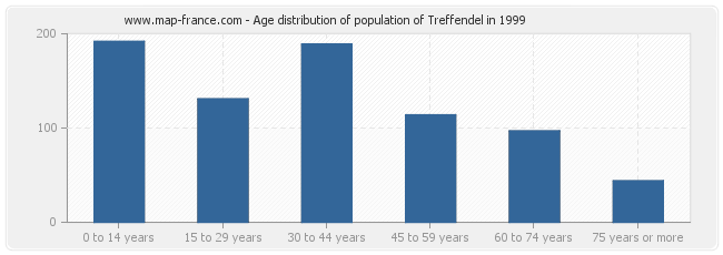 Age distribution of population of Treffendel in 1999