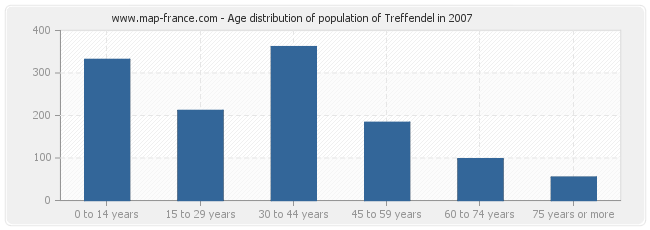 Age distribution of population of Treffendel in 2007