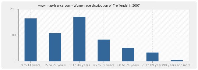 Women age distribution of Treffendel in 2007