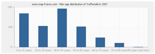 Men age distribution of Treffendel in 2007