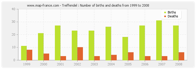 Treffendel : Number of births and deaths from 1999 to 2008