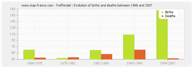 Treffendel : Evolution of births and deaths between 1968 and 2007